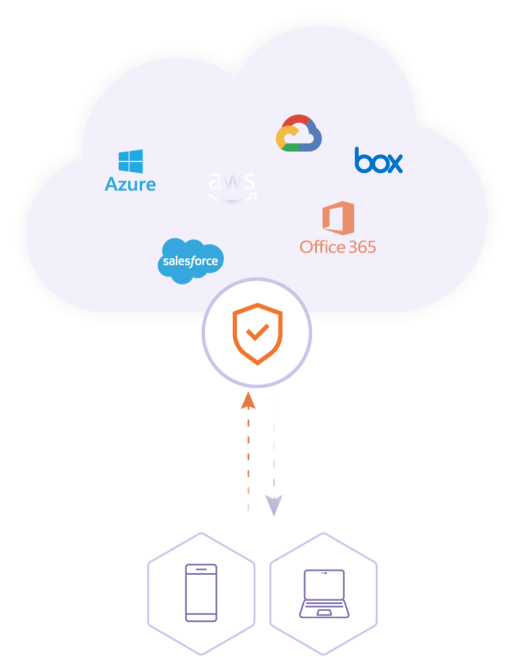 Securely  connect to your cloud workloads 